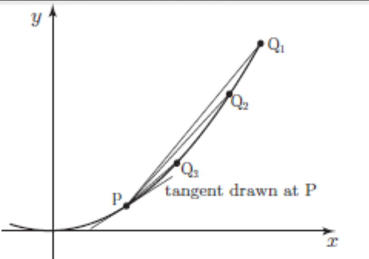 Differentiation from First Principles