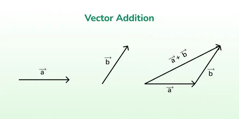 vectors a and b are added by placing nose to tail then taking the shortest vector from start to end