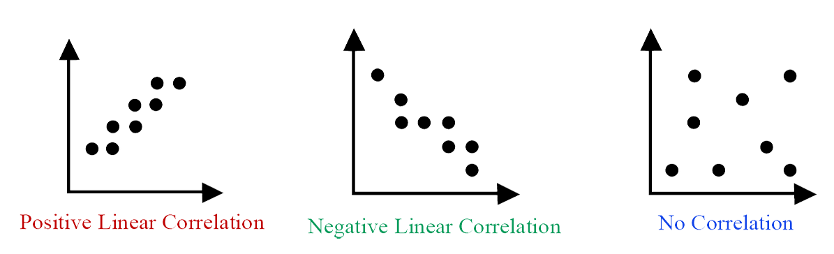 Types of correlation: Positive (up left to right), No (no visible linear structure to the scatter graph) and Negative (down left to right)
        Correlation