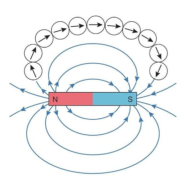 The B-field around a bar magnet