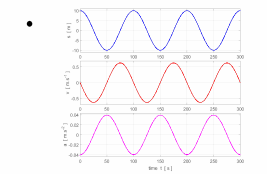 Graphs showing SHM for position, velocity and acceleration