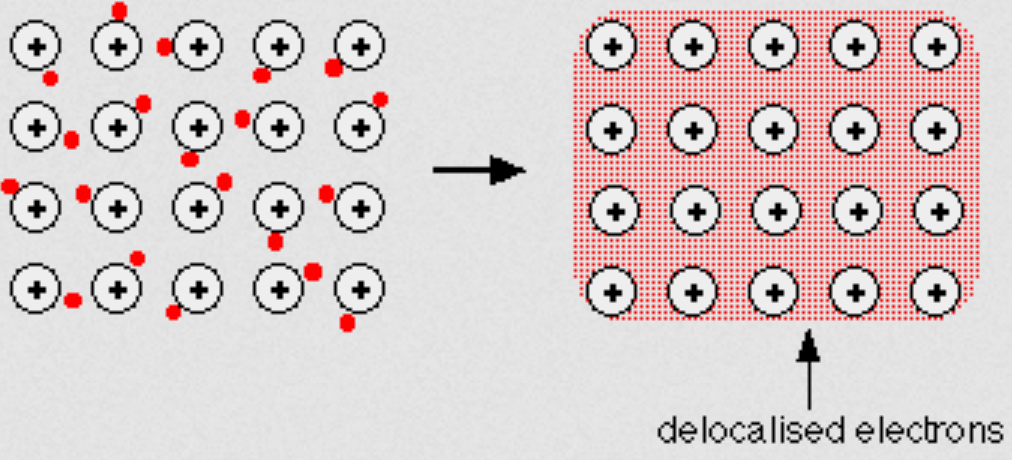 graph showing the chang in electonic structure when emtal atoms form a giant metal structure