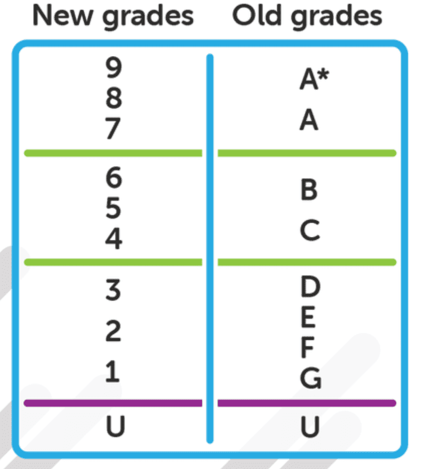 In the table there are two columns: left showing 2017 and after grades from 9 to U (nine being the best); right showing pre 2017 grades from A to U