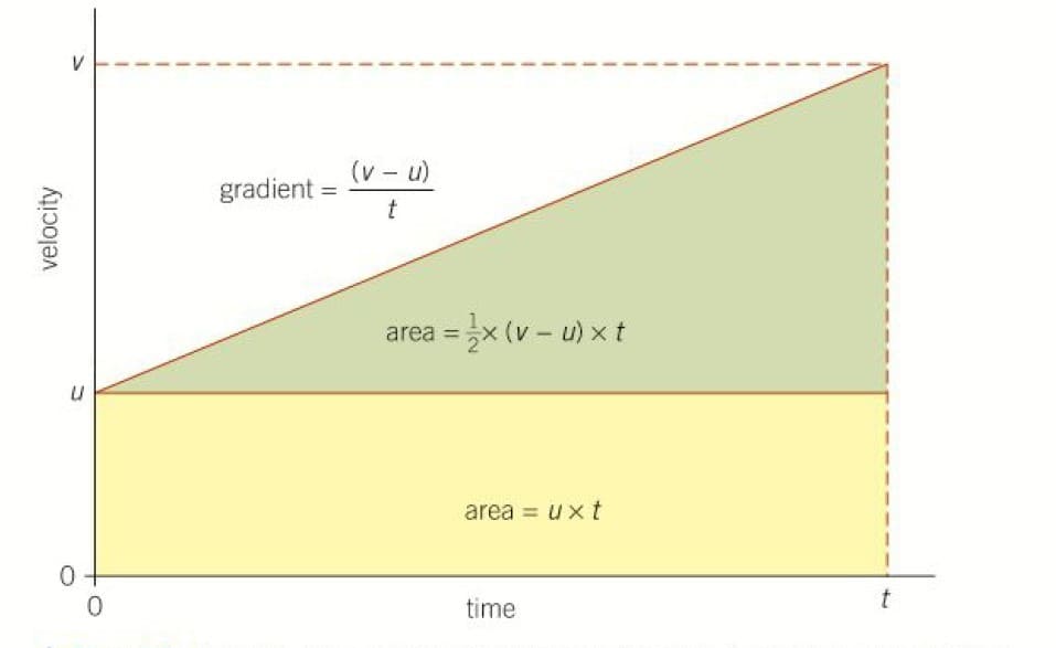 Start of a graphical derivation of SUVAT