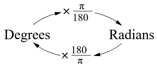 Conversion between degrees & radians